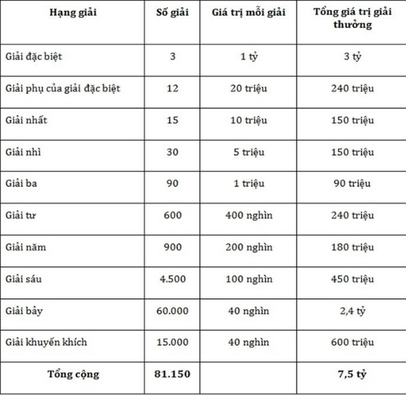 Cấu trúc giải thưởng xổ số miền Bắc